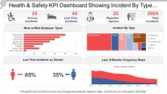 Health and safety kpi dashboard showing incident by type and frequency rates