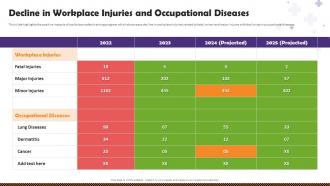 Health And Safety Of Employees Decline In Workplace Injuries And Occupational Diseases