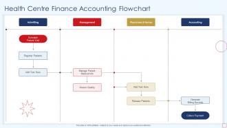 Health Centre Finance Accounting Flowchart