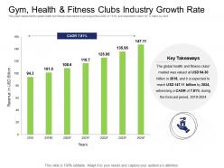 Health industry gym health and fitness clubs industry growth rate ppt powerpoint presentation picture