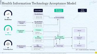 Health Information Technology Acceptance Model