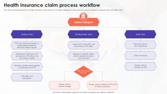 Health Insurance Claim Process Workflow