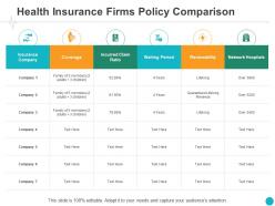 Health insurance firms policy comparison coverage ppt powerpoint presentation model