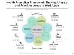 Health Promotion Framework Capacities Biological Approaches Environments Development