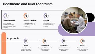 Healthcare And Dual Federalism PPT Sample ACP