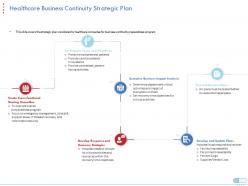 Healthcare business continuity strategic plan coronavirus impact assessment mitigation strategies ppt ideas