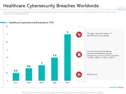 Healthcare cybersecurity breaches worldwide reduce cloud threats healthcare company