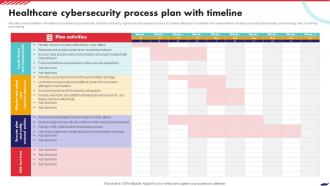 Healthcare Cybersecurity Process Plan With Timeline