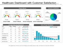 Healthcare dashboard with customer satisfaction and patient metrics