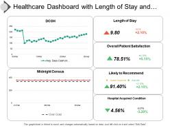Healthcare Dashboard With Length Of Stay And Hospital Acquired Condition