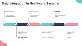 Healthcare Data Analytics And Visualization PPT Structure ACP Template Editable