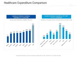 Healthcare Expenditure Comparison Healthcare Management System Ppt Show Sample