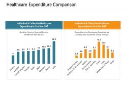 Healthcare expenditure comparison nursing management ppt introduction