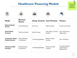 Healthcare financing models revenue source ppt powerpoint presentation gallery guidelines