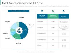 Healthcare Information System Elevator Total Funds Generated Till Date