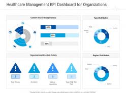 Healthcare management kpi dashboard for organizations healthcare management system ppt ideas