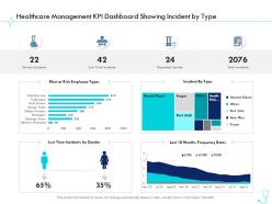 Healthcare management kpi dashboard showing incident by type pharma company management ppt elements