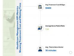 Healthcare management kpi metrics showing treatment cost and waiting time average