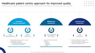 Healthcare Patient Centric Approach For Improved Quality