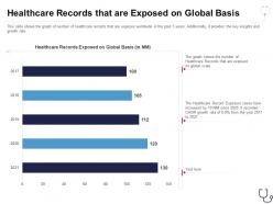 Healthcare records that are exposed on global basis overcome the it security