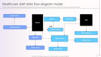 Healthcare Staff Data Flow Diagram Model