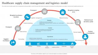 Healthcare Supply Chain Management And Logistics Model