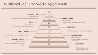 Healthy Diet Plans For Different Age Groups PPT Designs AT Pre-designed Downloadable