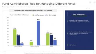 Hedge Fund Risk And Return Analysis Fund Administrators Role For Managing Different Funds
