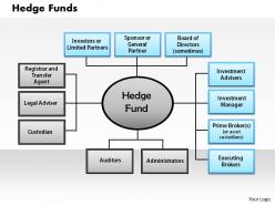 Hedge funds powerpoint presentation slide template