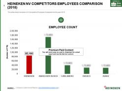 Heineken nv competitors employees comparison 2018