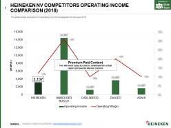 Heineken Nv Competitors Operating Income Comparison 2018