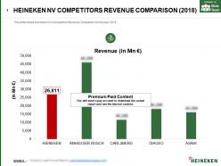 Heineken nv competitors revenue comparison 2018