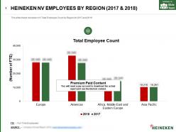 Heineken nv employees by region 2017-2018
