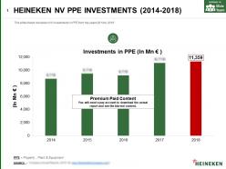 Heineken nv ppe investments 2014-2018
