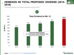 Heineken nv total proposed dividend 2014-2018