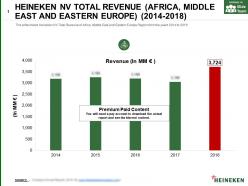 Heineken nv total revenue africa middle east and eastern europe 2014-2018