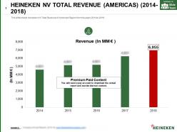 Heineken nv total revenue americas 2014-2018