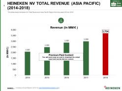 Heineken nv total revenue asia pacific 2014-2018
