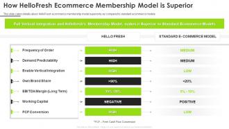 Hellofresh investor funding elevator pitch deck how hellofresh ecommerce membership model