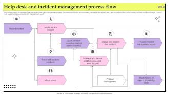 Help Desk And Incident Management Process Flow
