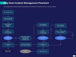 Help desk incident management flowchart ppt powerpoint presentation portfolio
