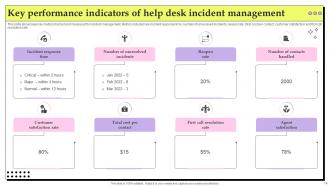 Help Desk Incident Management PowerPoint PPT Template Bundles