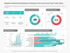 Helpdesk dashboard illustrating first response time and current open ticket status powerpoint template
