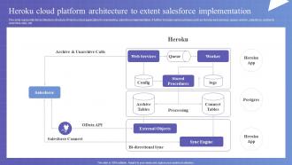 Heroku Cloud Platform Architecture To Extent Salesforce Implementation Heroku Saas Platform CL SS