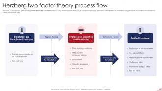 Herzbergs Two Factor Theory Powerpoint Ppt Template Bundles