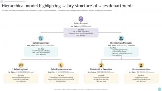 Hierarchical Model Highlighting Salary Structure Of Sales Department