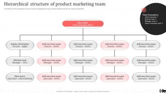 Hierarchical Structure Of Product Marketing Team Brand Promotion Plan Implementation