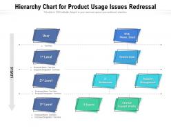 Hierarchy chart for product usage issues redressal