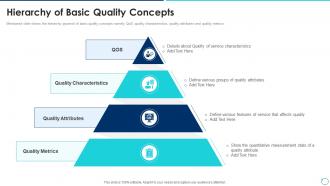 Hierarchy Of Basic Quality Concepts Collection Of Quality Control Templates Ppt Template