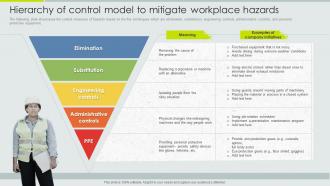 Hierarchy Of Control Model To Mitigate Workplace Hazards Implementation Of Safety Management Workplace Injuries